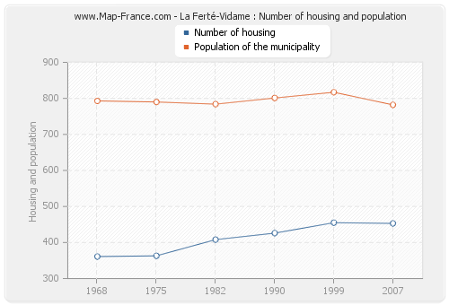 La Ferté-Vidame : Number of housing and population